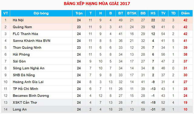 Vòng 24 giải VĐQG V.League 2017: CLB Hà Nội 4-0 CLB TP Hồ Chí Minh, XSKT Cần Thơ 1-2  Sanna Khánh Hòa - Ảnh 2.