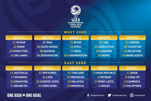 Bốc thăm chia bảng vòng loại U23 châu Á 2018: U23 Việt Nam nằm cùng bảng với U23 Hàn Quốc, Timor Leste và Macau (TQ) - Ảnh 2.
