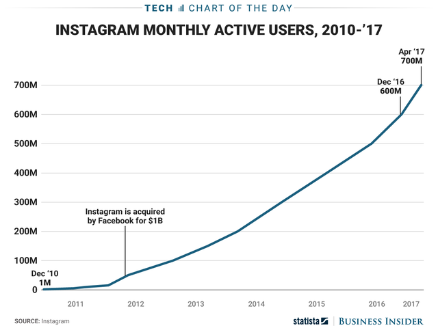 Instagram cán mốc 700 triệu người dùng - Ảnh 1.
