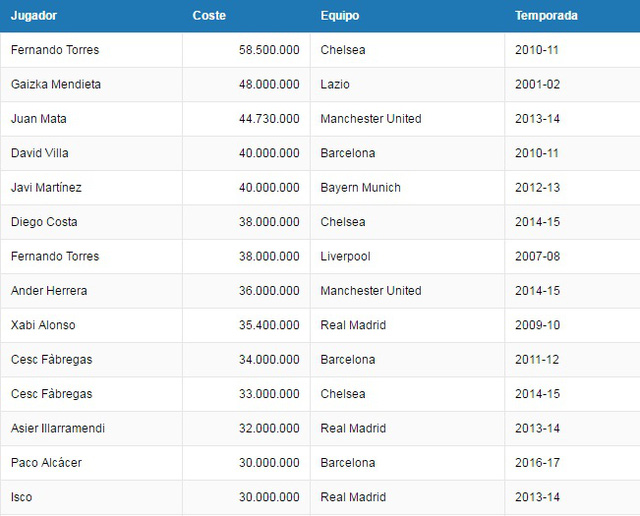Morata sắp trở thành cầu thủ giá nhất Tây Ban Nha - Ảnh 1.