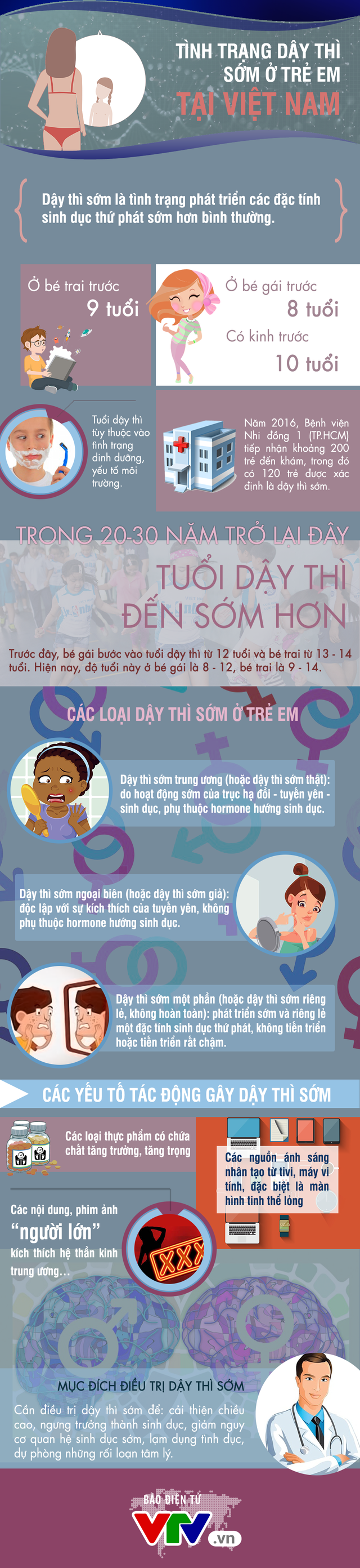 [INFOGRAPHIC] Tình trạng dậy thì sớm ở trẻ em tại Việt Nam - Ảnh 1.