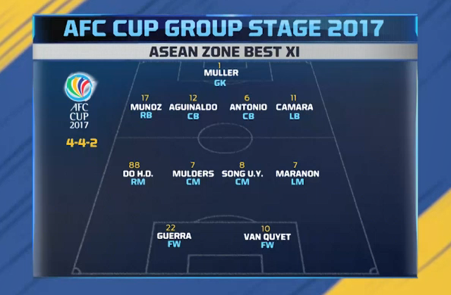 Văn Quyết, Hùng Dũng vào đội hình tiêu biểu AFC Cup - Ảnh 1.