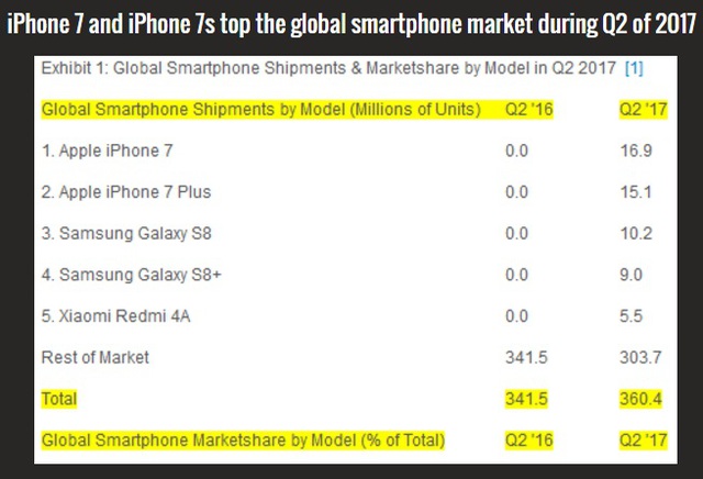 Với iPhone 7/7 Plus, Apple lại chứng minh Samsung vẫn còn rất non - Ảnh 2.