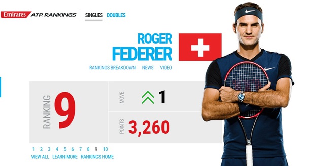BXH quần vợt thế giới ngày 13/2: Federer tăng hạng, Murray & Serena giữ vững ngôi đầu - Ảnh 1.