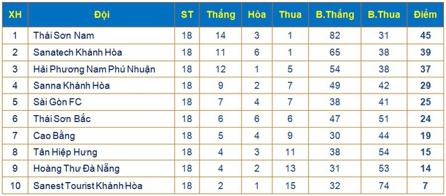 Giải Futsal VĐQG 2017: Thái Sơn Nam chính thức đăng quang, Sanatech Khánh Hòa giành vị trí Á quân - Ảnh 4.