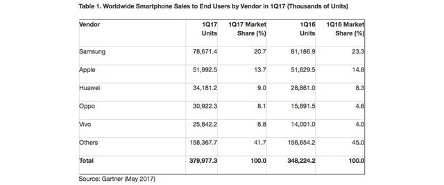 Samsung và Apple đừng đùa với các hãng điện thoại Trung Quốc - Ảnh 1.