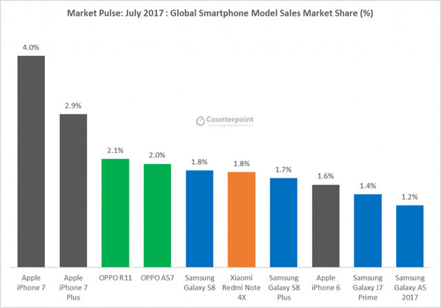 10 mẫu smartphone bán chạy nhất thế giới tháng 7/2017 - Ảnh 1.