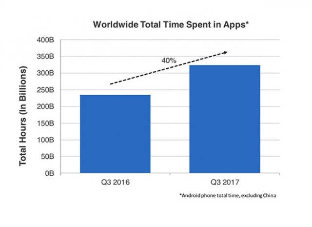 Ứng dụng trên Android ngốn 37 triệu năm của người dùng trong 3 tháng - Ảnh 1.