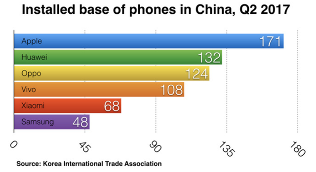 Mất vị trí thống trị, iPhone vẫn được yêu nhất ở Trung Quốc - Ảnh 1.