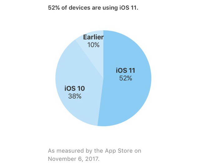 Apple: iOs 11 đã được cài đặt trên 52% thiết bị - Ảnh 1.