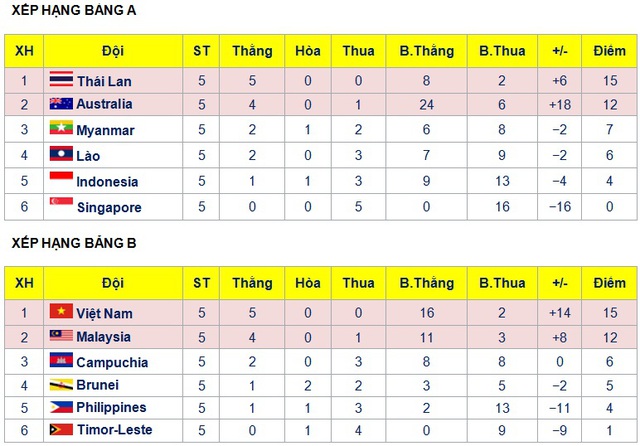 Giải U15 Đông Nam Á: Toàn thắng và nhất bảng, U15 Việt Nam vào bán kết gặp U15 Australia - Ảnh 3.