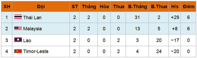 Giải futsal vô địch Đông Nam Á 2017: ĐT Thái Lan thắng đậm 17-2 trước Timor Leste - Ảnh 2.
