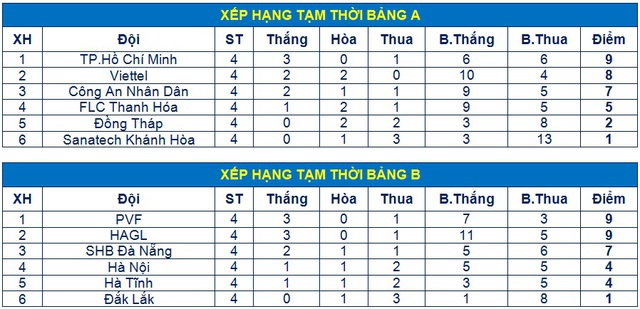 VCK giải vô địch U17 QG- Cúp Thái Sơn Nam 2017: PVF sớm vào bán kết - Ảnh 4.