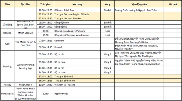 Lịch thi đấu và trực tiếp SEA Games 29 hôm nay (23/8): ĐT bóng chuyền nữ Việt Nam ra quân - Ảnh 6.