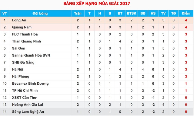 V.League 2017, vòng 2:  Quảng Nam 2-1 Hà Nội, Long An 1-1 B. Bình Dương, Than Quảng Ninh 2-0 TP HCM - Ảnh 2.