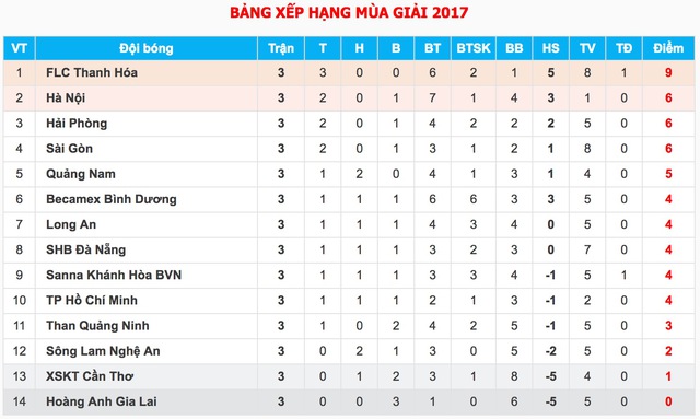 Vòng 4 V.League 2017: Tâm điểm B. Bình Dương - FLC Thanh Hóa - Ảnh 3.