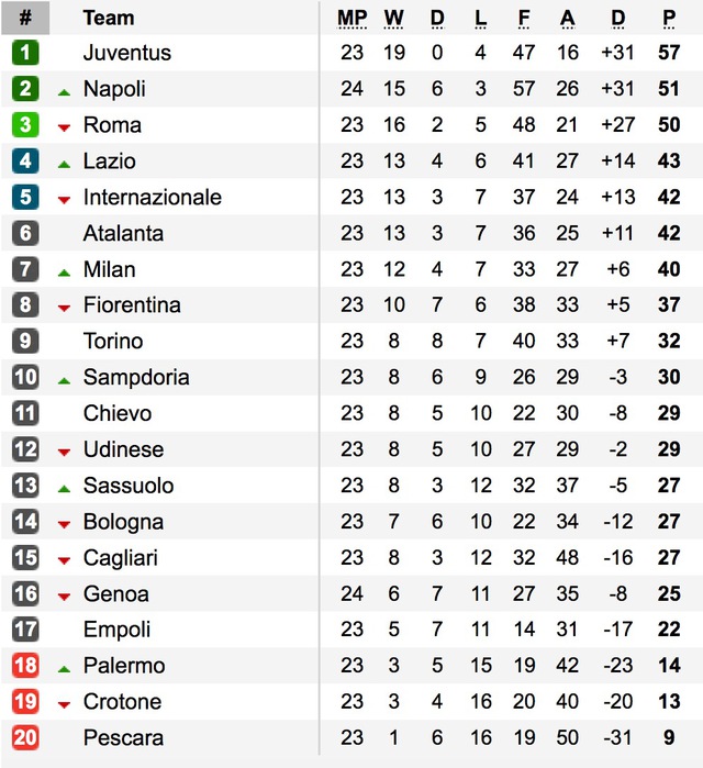 Vượt qua Genoa, Napoli vươn lên ngôi nhì bảng Serie A - Ảnh 1.