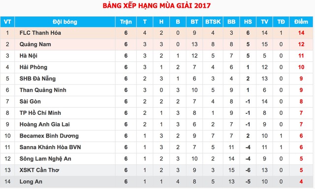 Tổng hợp vòng 6 V.League 2017: Dấu ấn Long An, HAGL xuất sắc cùng sức trẻ - Ảnh 3.