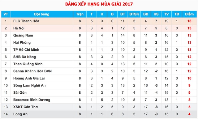 18h00 hôm nay (10/3), VTV6 trực tiếp bóng đá vòng 9 V.League 2017: B. Bình Dương vs CLB Quảng Nam - Ảnh 3.