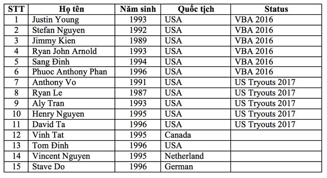 VBA Draft Pool 2017: Danh sách chính thức các cầu thủ gốc Việt tham dự Draft Day - Ảnh 1.