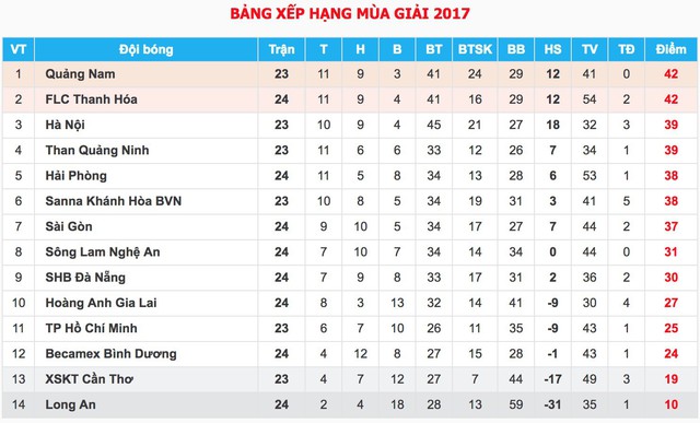 Vòng 24 giải VĐQG V.League 2017, ngày 04/11: CLB Sài Gòn 1-2 HAGL, CLB Hải Phòng 2-0 SHB Đà Nẵng, SLNA 3-2 CLB Long An - Ảnh 2.