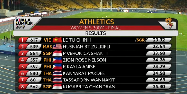 Giành Vàng 100m và 200m, Tú Chinh xứng danh Nữ hoàng tốc độ mới của Đông Nam Á - Ảnh 2.