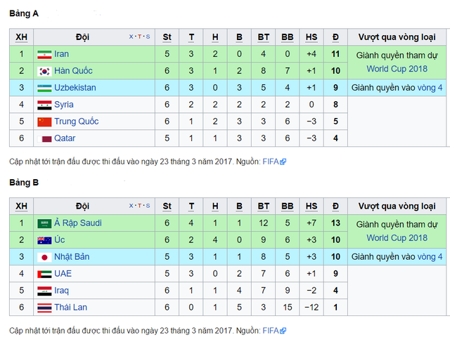 Vòng loại World Cup: ĐT Thái Lan thua đậm, ĐT Trung Quốc gây bất ngờ trước ĐT Hàn Quốc - Ảnh 2.
