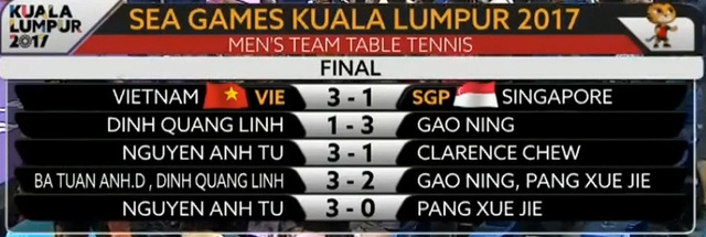 VIDEO SEA Games 29: Thắng thuyết phục ĐT Singapore, ĐT bóng bàn Việt Nam giành HCV đồng đội nam - Ảnh 2.