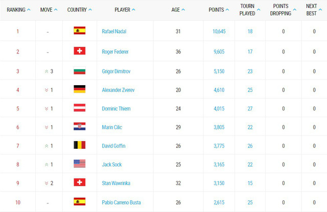 Federer áp sát Nadal, Dimitrov lọt top 3 trên BXH ATP - Ảnh 4.