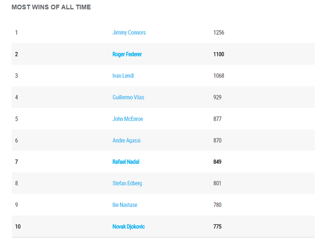 Roger Federer cán mốc 1.100 trận thắng trong sự nghiệp - Ảnh 2.