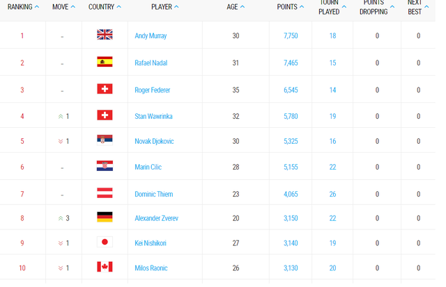 BXH ATP: Djokovic trượt sâu, Lý Hoàng Nam giữ vững vị trí - Ảnh 2.