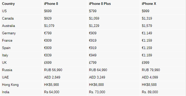Mua iPhone X, iPhone 8/8 Plus ở đâu rẻ nhất thế giới? - Ảnh 2.