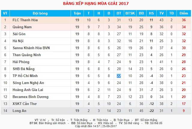 Điểm nhấn vòng 19 giải VĐQG V.League 2017: FLC Thanh Hóa trở lại, nghịch lý ở XSKT Cần Thơ - Ảnh 3.