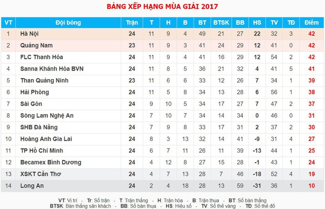 BXH giải VĐQG V.League 2017: Căng thẳng cuộc đua vô địch - Ảnh 2.