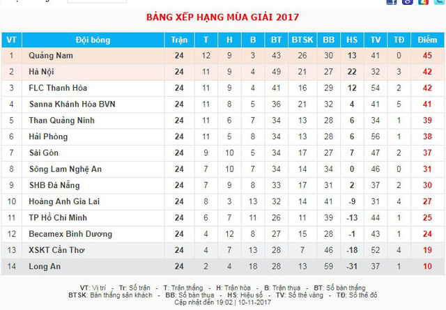 Giải VĐQG V.League 2017: Thắng Than Quảng Ninh, CLB Quảng Nam bứt phá trong cuộc đua vô địch - Ảnh 3.