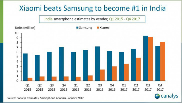 Vì sao Xiaomi có thể soán ngôi Samsung tại thị trường Ấn Độ? - Ảnh 1.