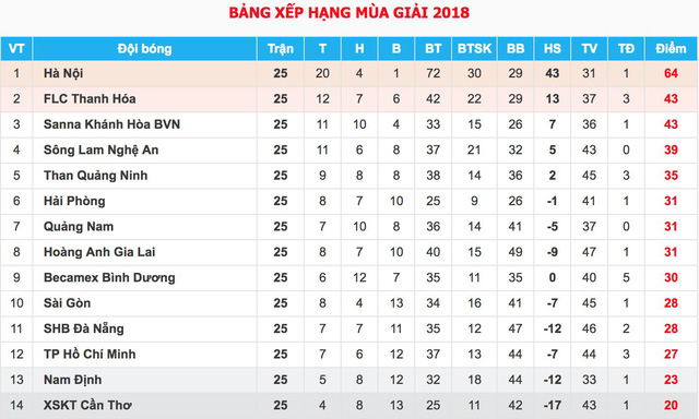 KẾT QUẢ Vòng 25 V.League 2018: CLB Hà Nội 3-0 XSKT Cần Thơ, CLB Nam Định 2-1 CLB Bình Dương, S.Khánh Hoà 1-2 SLNA - Ảnh 2.