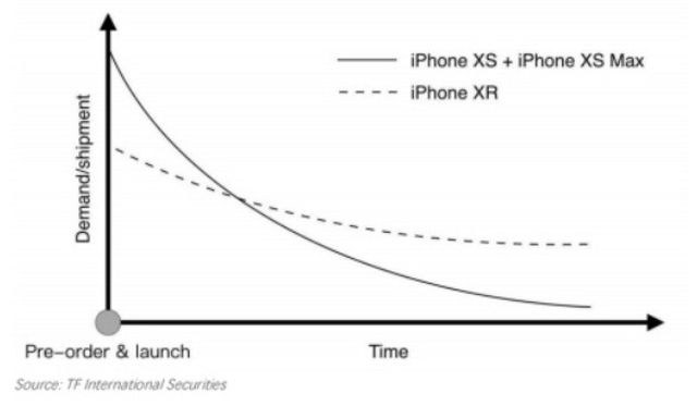 Apple nhận tin buồn đến từ iPhone XR - Ảnh 1.