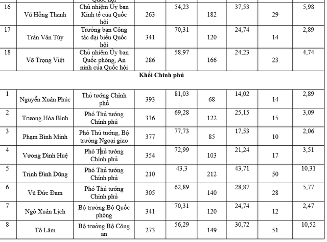 Công bố kết quả phiếu tín nhiệm 48 chức danh - Ảnh 3.