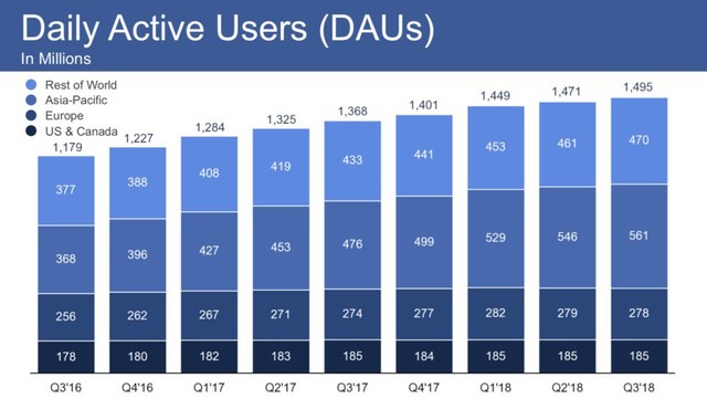 Bất chấp bê bối, Facebook vẫn có hơn 1,4 tỷ người dùng hàng ngày - Ảnh 2.