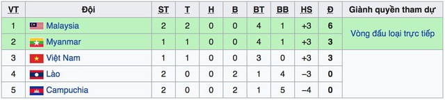 Kết quả BXH AFF Cup 2018, bảng A ngày 12/11: Malaysia vươn lên nhất bảng, Việt Nam và Myanmar cùng có 3 điểm - Ảnh 2.