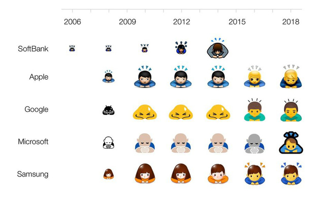 Nhìn lại 10 năm phát triển của biểu tượng cảm xúc emoji - Ảnh 1.