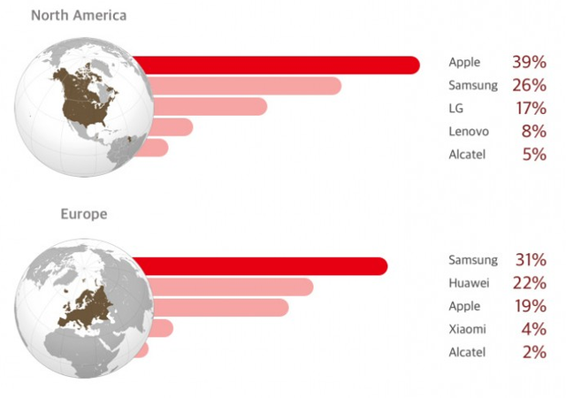 Thị trường smartphone: Apple thống trị Bắc Mỹ, Oppo hùng cứ tại châu Á - Ảnh 2.