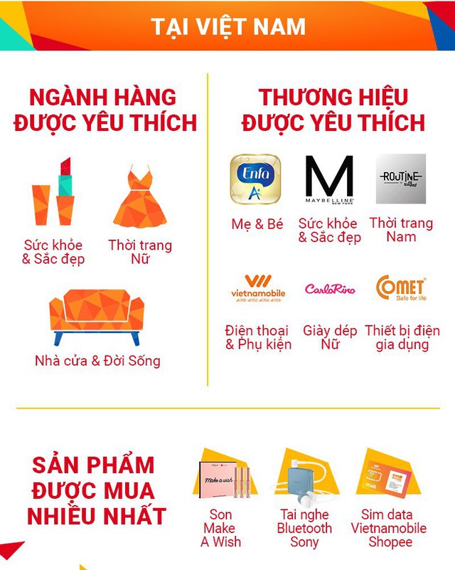 Nền tảng TMĐT phổ biến nhất Việt Nam tiếp tục thiết lập kỷ lục mới - Ảnh 2.
