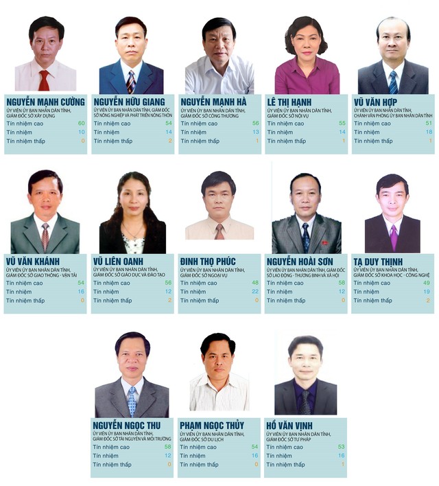 Quảng Ninh công bố kết quả lấy phiếu tín nhiệm 29 chức danh do HĐND tỉnh bầu - Ảnh 3.