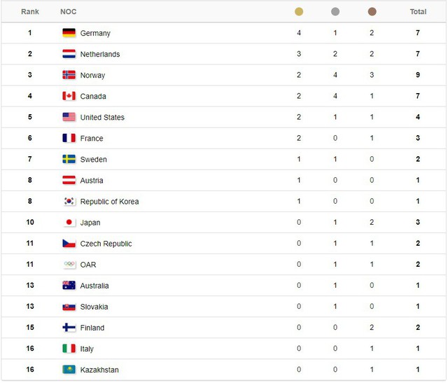 Bảng tổng sắp huy chương Olympic mùa đông PyeongChang 2018: Đoàn Thể thao Đức tiếp tục duy trì vị trí dẫn đầu - Ảnh 3.