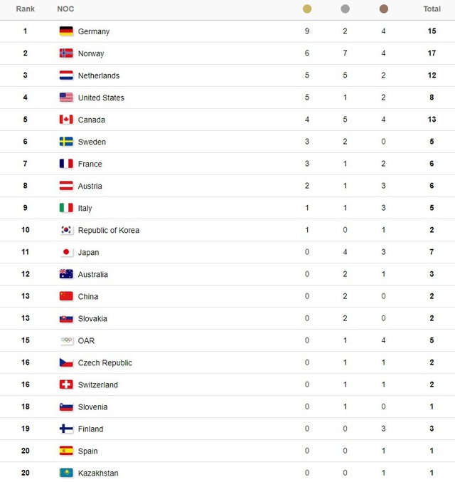 Bảng tổng sắp huy chương Olympic PyeongChang ngày 15/2: Đoàn Na Uy giành thêm 3 HCV vươn lên vị trí thứ 2 - Ảnh 1.