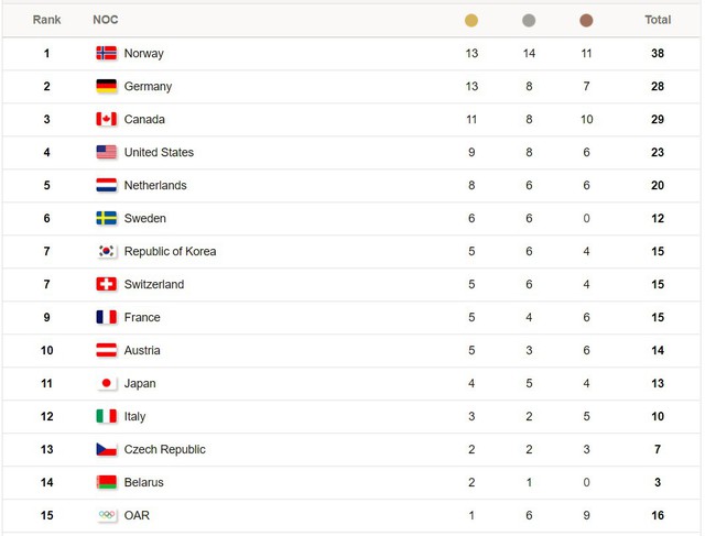 Bảng tổng sắp huy chương Olympic PyeongChang ngày 24/2: Top 3 không đổi - Ảnh 3.