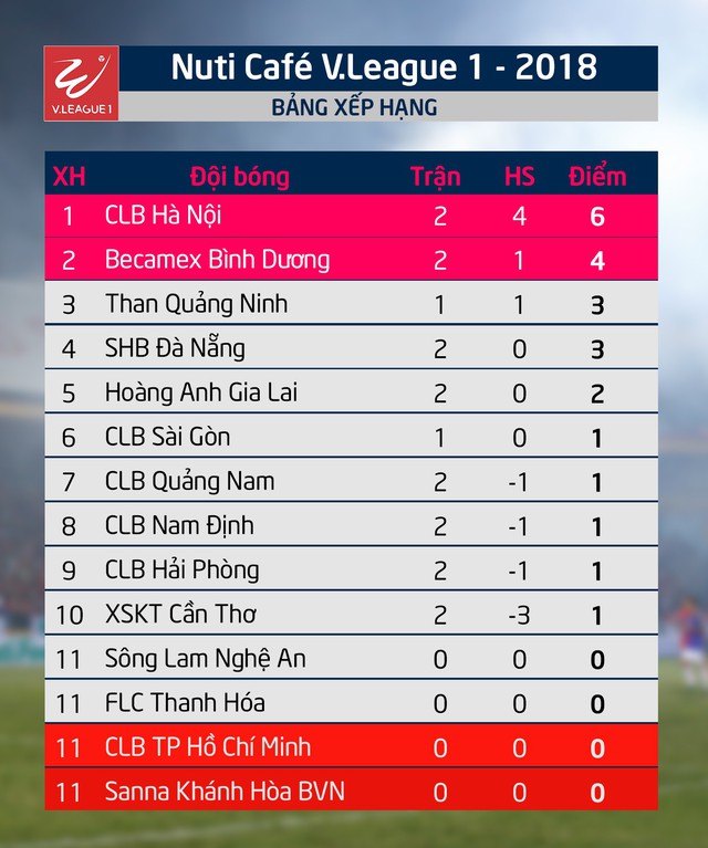 BXH Nuti Café V.League 2018 ngày 17/3/2018: CLB Hà Nội tạm dẫn đầu - Ảnh 2.