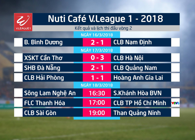 BXH Nuti Café V.League 2018 ngày 17/3/2018: CLB Hà Nội tạm dẫn đầu - Ảnh 1.